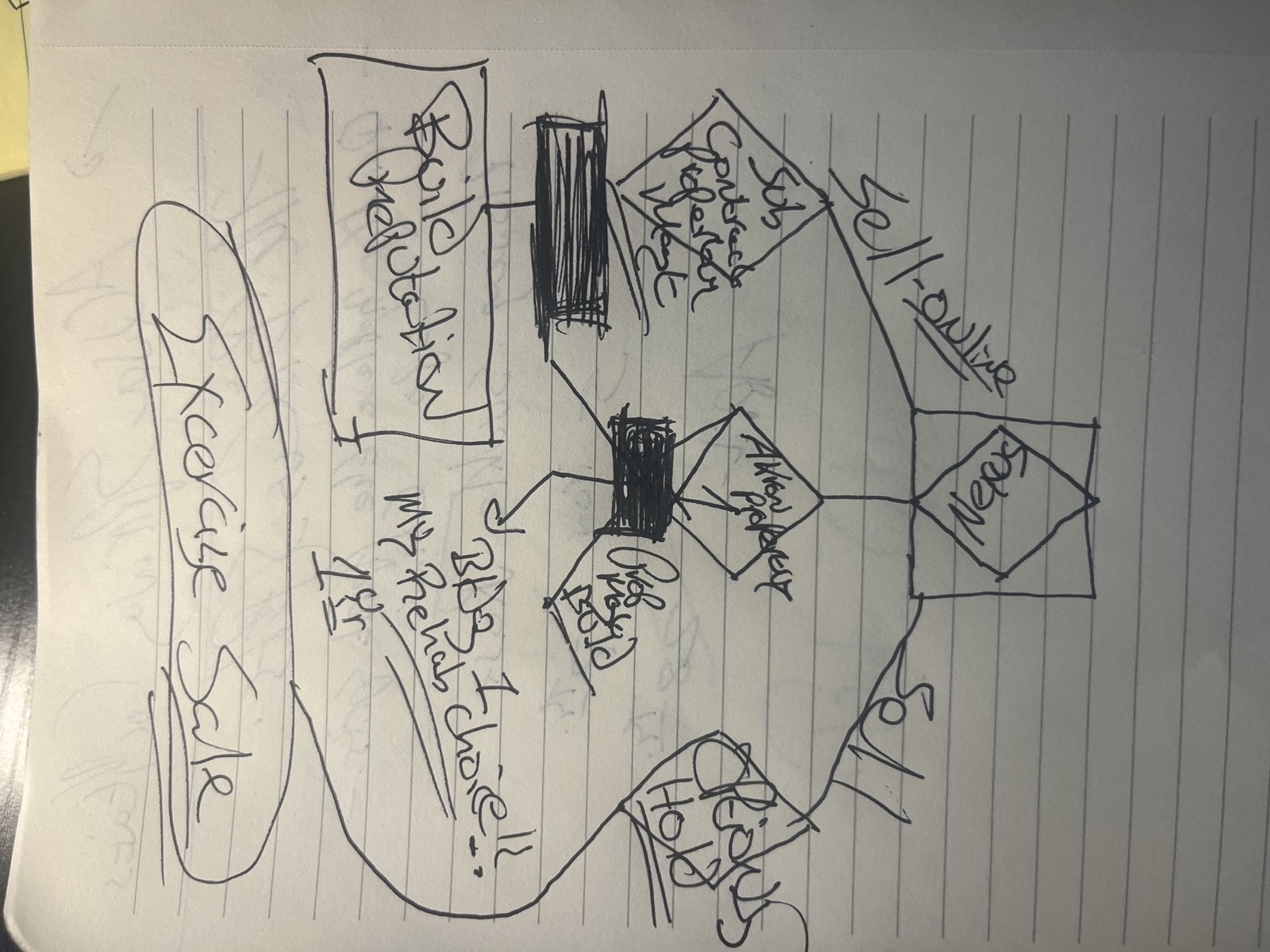 Hand-drawn diagram building backward from Exercise Sale toward the Nexus, with Sell Online paths, Actor in Property 1, and Building Reputation